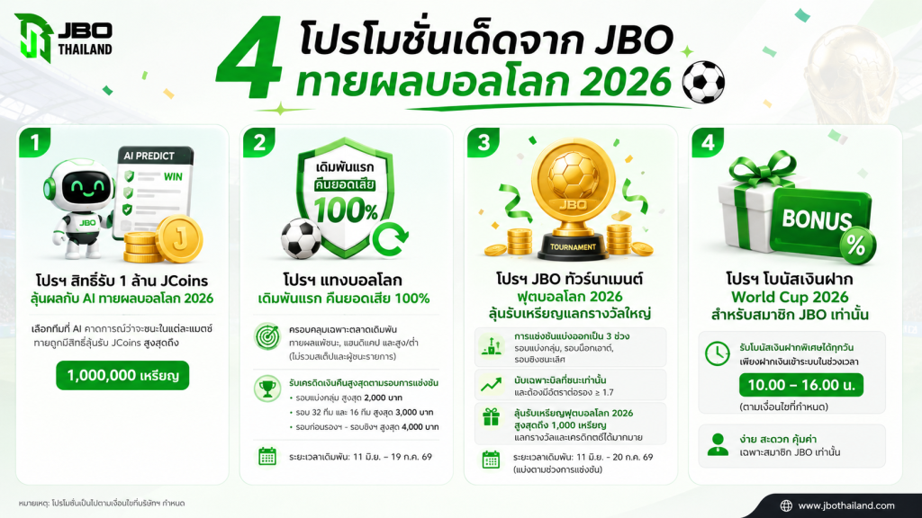 infographic แสดงรายละเอียด 4 โปรโมชั่นฟุตบอลโลก 2026 ของ JBO Thailand ได้แก่ AI ทายผลบอลโลก โปรคืนยอดเสีย 100 เปอร์เซ็นต์ ทัวร์นาเมนต์สะสมเหรียญ และโบนัสเงินฝาก