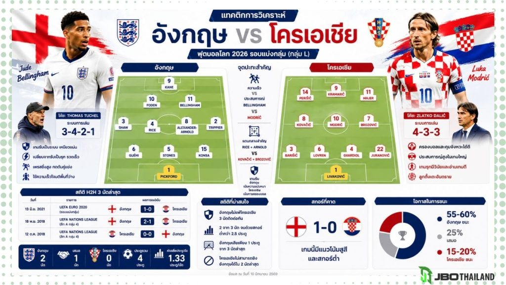 infographic แทคติคการวิเคราะห์เกมเวิลด์คัพ รอบแบ่งกลุ่ม L ระหว่างทีมชาติอังกฤษ ปะทะ ทีมชาติโครเอเชีย