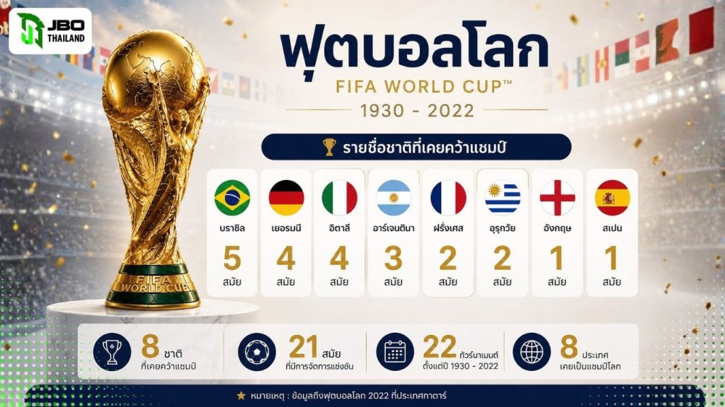 Infographic รายชื่อและสถิติแชมป์ฟุตบอลโลก FIFA world cup ตั้งแต่ปี 1930 – 2022