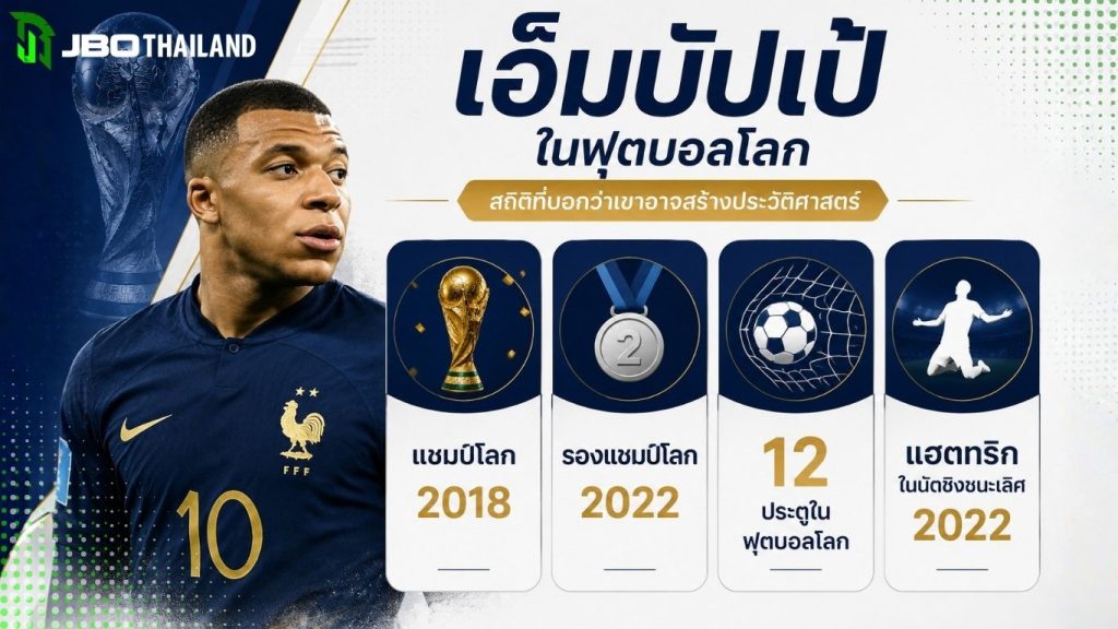 สถิติของคีลิยัน เอ็มบัปเป้ ก่อนฟุตบอลโลก 2026 ได้แก่ แชมป์โลก 2018 รองแชมป์ 2022 ยิง 12 ประตู และแฮตทริกในนัดชิงชนะเลิศปี 2022
