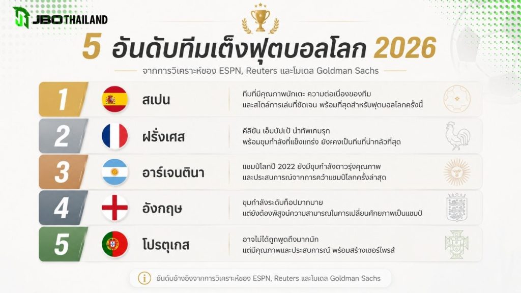Infographic แสดง 5 อันดับทีมเต็งฟุตบอลโลก 2026 ได้แก่ สเปน ฝรั่งเศส อาร์เจนตินา อังกฤษ และโปรตุเกส พร้อมเหตุผลประกอบแต่ละทีม
