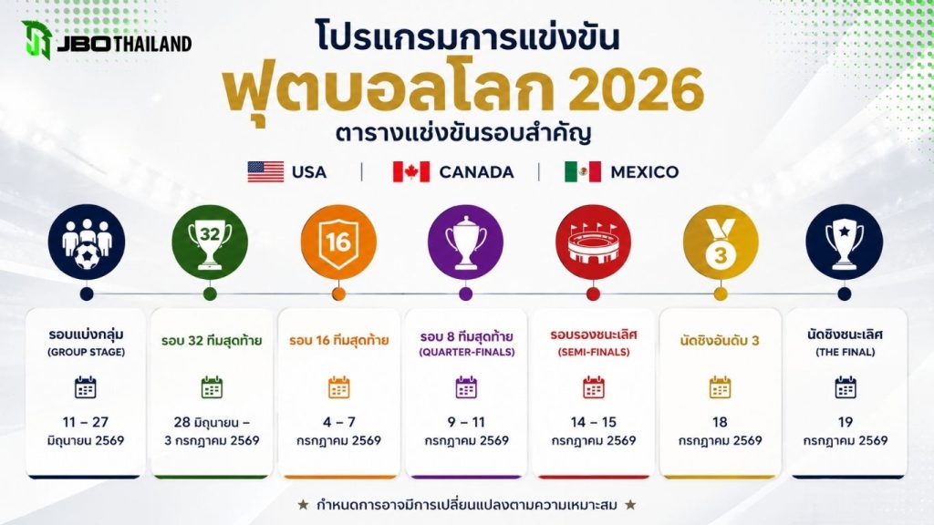 Infographic สรุปโปรแกรมการแข่งขันฟุตบอลโลก 2026 ตั้งแต่รอบแบ่งกลุ่ม รอบ 32 ทีม รอบ 16 ทีม รอบก่อนรองชนะเลิศ รอบรองชนะเลิศ นัดชิงอันดับ 3 และนัดชิงชนะเลิศ