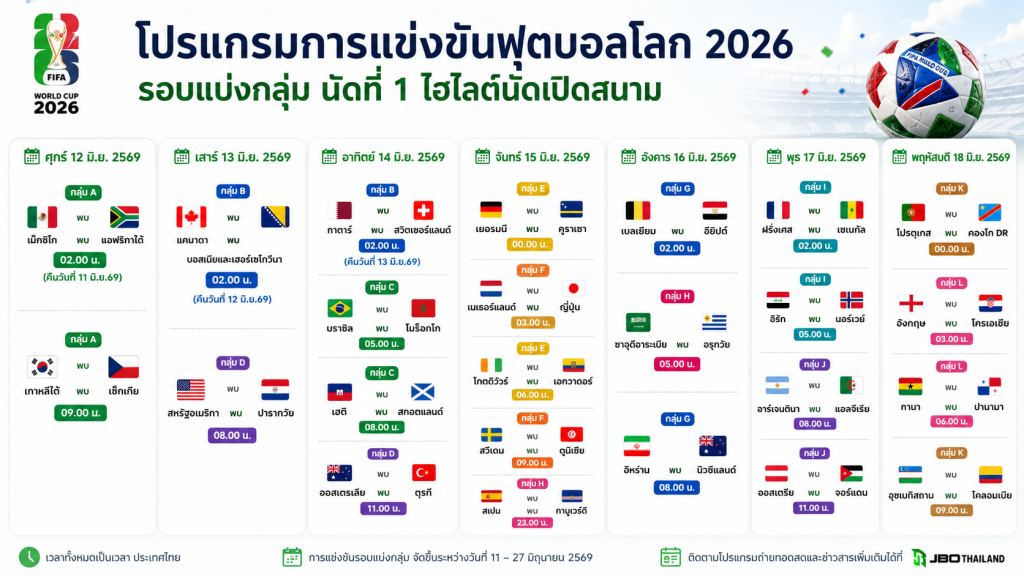 Infographic ตารางฟุตบอลโลก 2026 รอบแบ่งกลุ่มนัดแรก ไฮไลต์คู่เปิดสนาม พร้อมวันแข่งขันและเวลาแข่งขันตามเวลาประเทศไทย